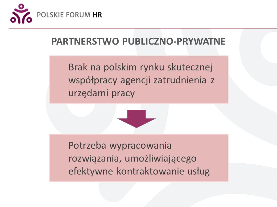 PARTNERSTWO PUBLICZNO-PRYWATNE Brak na polskim rynku skutecznej współpracy agencji zatrudnienia z urzędami pracy Potrzeba wypracowania rozwiązania, umożliwiającego efektywne kontraktowanie usług