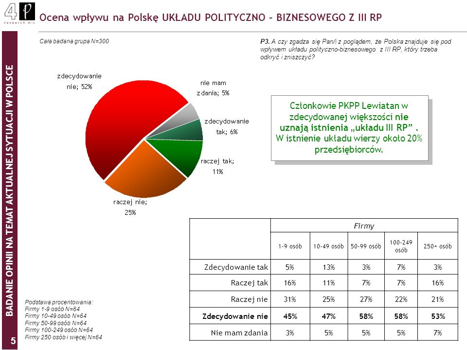 BADANIE OPINII NA TEMAT AKTUALNEJ SYTUACJI W POLSCE 5 Ocena wpływu na Polskę UKŁADU POLITYCZNO – BIZNESOWEGO Z III RP P3.