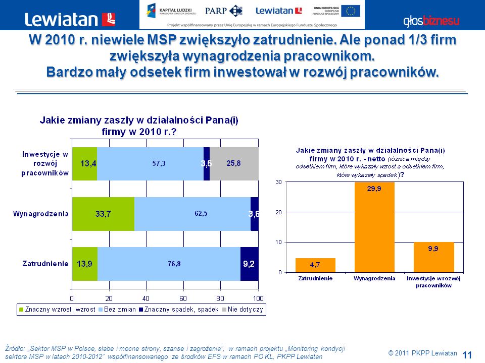 11 Źródło: Sektor MSP w Polsce, słabe i mocne strony, szanse i zagrożenia, w ramach projektu Monitoring kondycji sektora MSP w latach współfinansowanego ze środków EFS w ramach PO KL, PKPP Lewiatan W 2010 r.