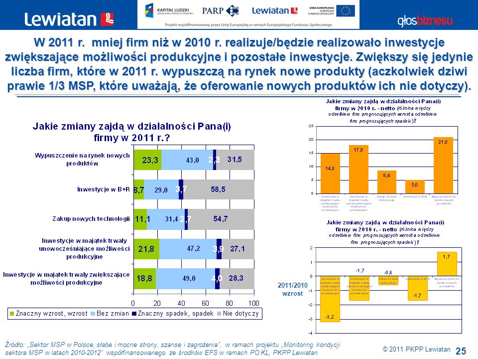 25 Źródło: Sektor MSP w Polsce, słabe i mocne strony, szanse i zagrożenia, w ramach projektu Monitoring kondycji sektora MSP w latach współfinansowanego ze środków EFS w ramach PO KL, PKPP Lewiatan W 2011 r.