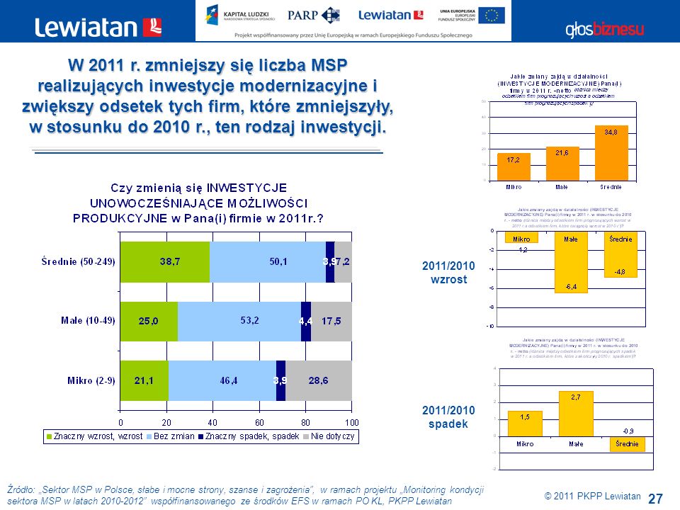 27 Źródło: Sektor MSP w Polsce, słabe i mocne strony, szanse i zagrożenia, w ramach projektu Monitoring kondycji sektora MSP w latach współfinansowanego ze środków EFS w ramach PO KL, PKPP Lewiatan © 2011 PKPP Lewiatan W 2011 r.