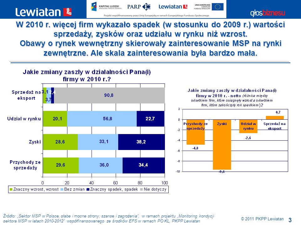 3 Źródło: Sektor MSP w Polsce, słabe i mocne strony, szanse i zagrożenia, w ramach projektu Monitoring kondycji sektora MSP w latach współfinansowanego ze środków EFS w ramach PO KL, PKPP Lewiatan W 2010 r.