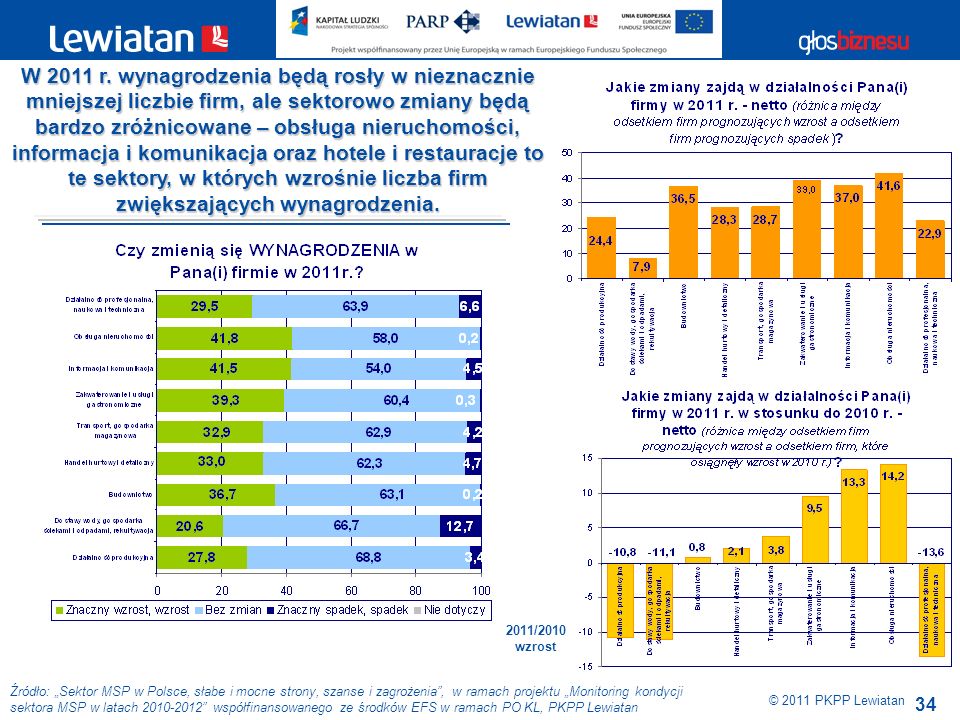 34 Źródło: Sektor MSP w Polsce, słabe i mocne strony, szanse i zagrożenia, w ramach projektu Monitoring kondycji sektora MSP w latach współfinansowanego ze środków EFS w ramach PO KL, PKPP Lewiatan © 2011 PKPP Lewiatan W 2011 r.