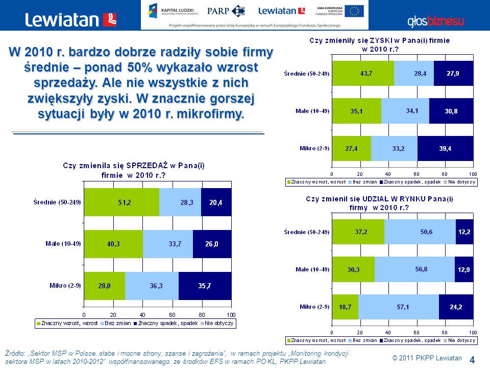 4 Źródło: Sektor MSP w Polsce, słabe i mocne strony, szanse i zagrożenia, w ramach projektu Monitoring kondycji sektora MSP w latach współfinansowanego ze środków EFS w ramach PO KL, PKPP Lewiatan © 2011 PKPP Lewiatan W 2010 r.