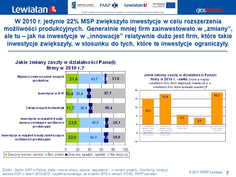 7 Źródło: Sektor MSP w Polsce, słabe i mocne strony, szanse i zagrożenia, w ramach projektu Monitoring kondycji sektora MSP w latach współfinansowanego ze środków EFS w ramach PO KL, PKPP Lewiatan W 2010 r.
