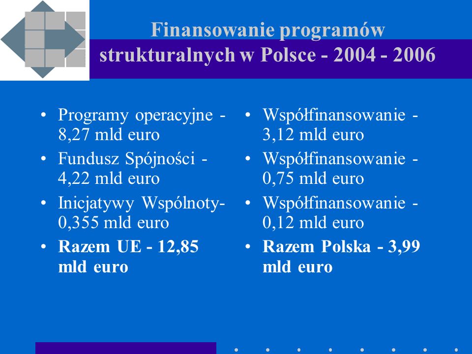 Finansowanie programów strukturalnych w Polsce Programy operacyjne - 8,27 mld euro Fundusz Spójności - 4,22 mld euro Inicjatywy Wspólnoty- 0,355 mld euro Razem UE - 12,85 mld euro Współfinansowanie - 3,12 mld euro Współfinansowanie - 0,75 mld euro Współfinansowanie - 0,12 mld euro Razem Polska - 3,99 mld euro