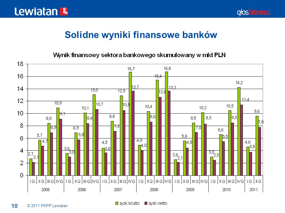 10 Solidne wyniki finansowe banków © 2011 PKPP Lewiatan