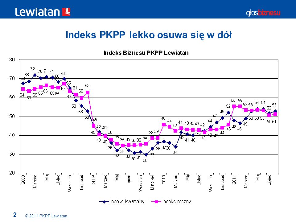 2 Indeks PKPP lekko osuwa się w dół © 2011 PKPP Lewiatan