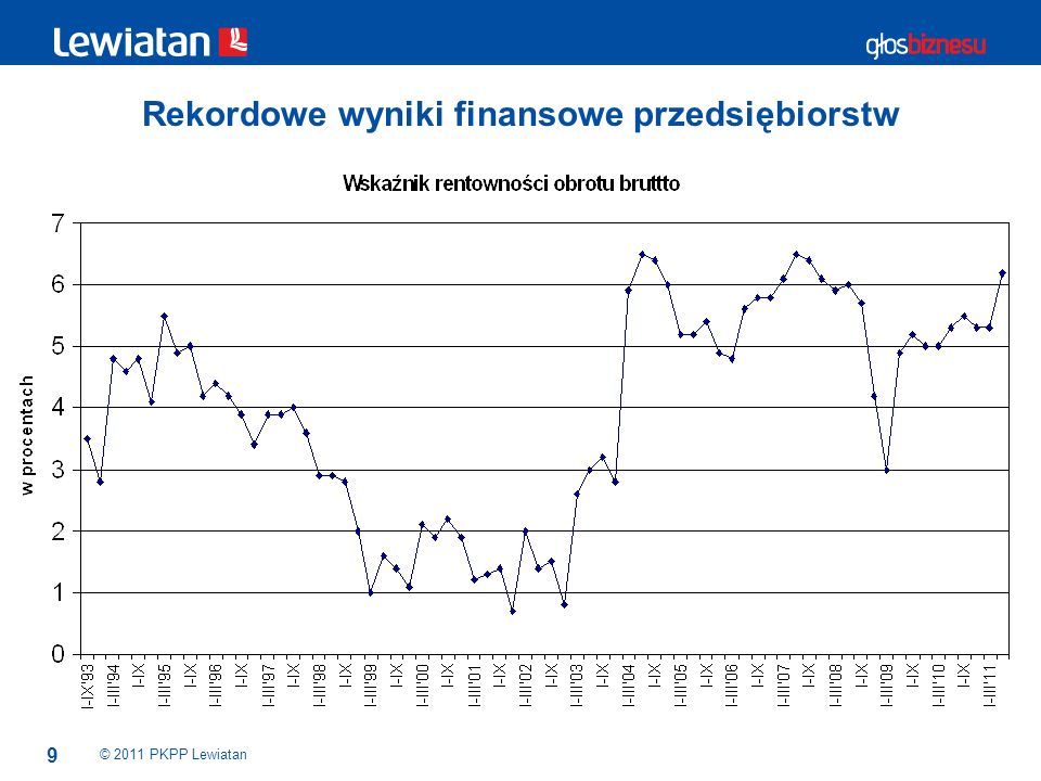 9 Rekordowe wyniki finansowe przedsiębiorstw © 2011 PKPP Lewiatan