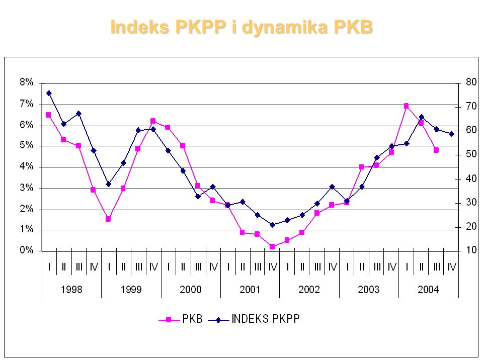 Indeks PKPP i dynamika PKB