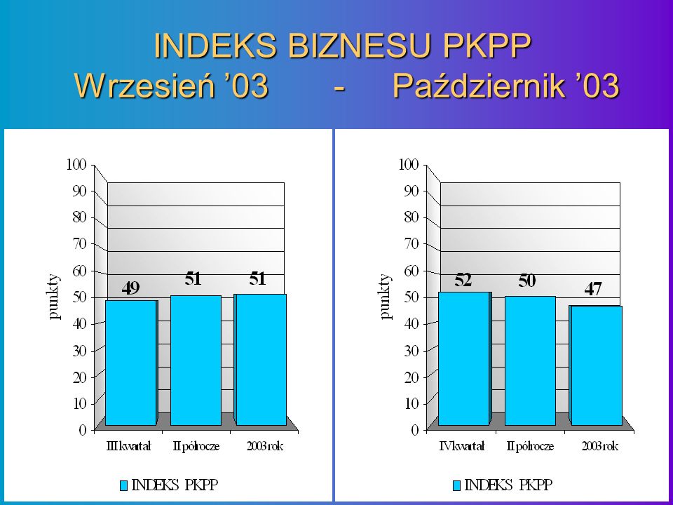 INDEKS BIZNESU PKPP Wrzesień 03 - Październik 03
