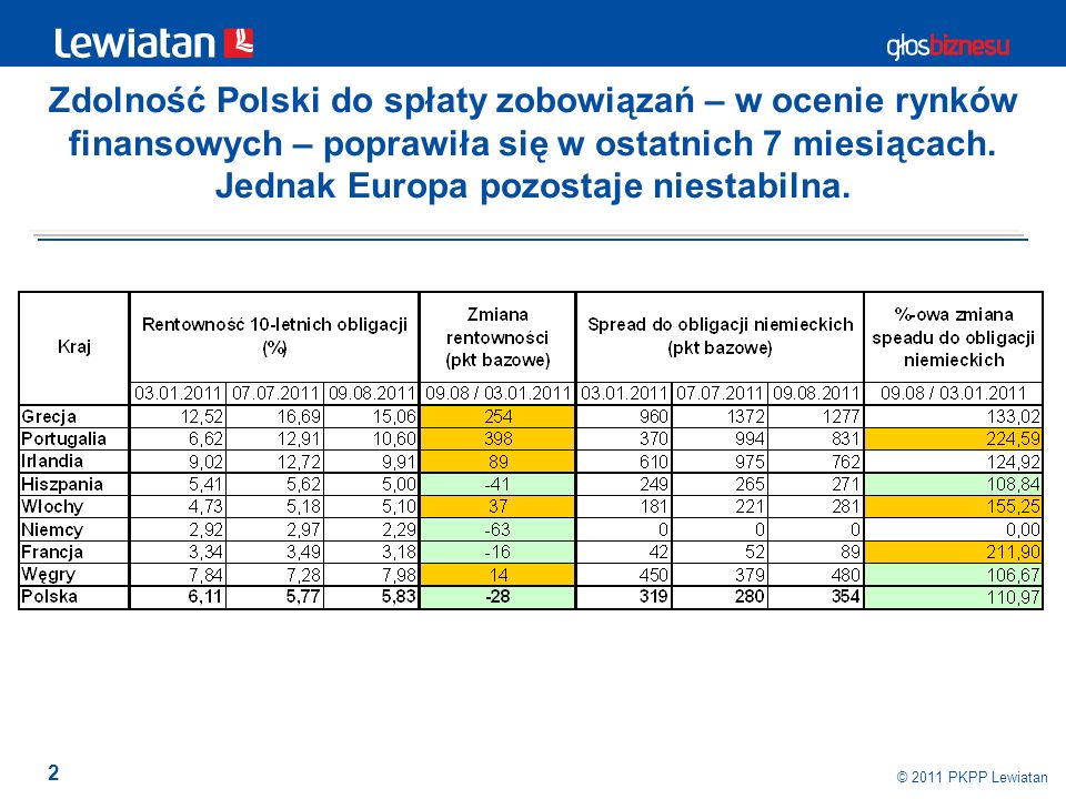 2 © 2011 PKPP Lewiatan Zdolność Polski do spłaty zobowiązań – w ocenie rynków finansowych – poprawiła się w ostatnich 7 miesiącach.