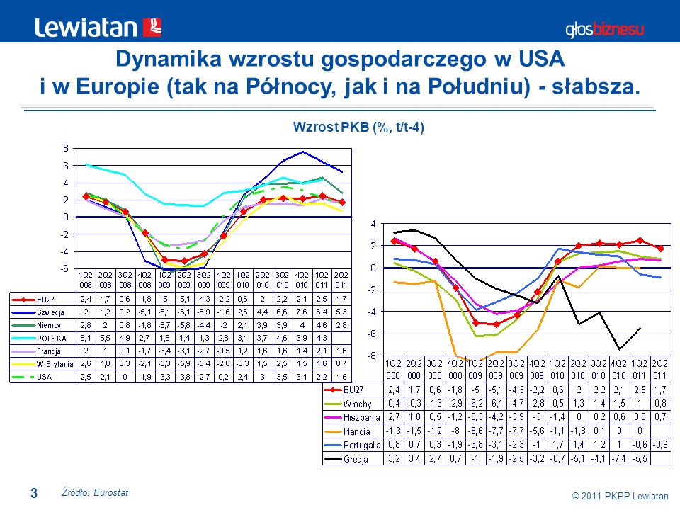 3 © 2011 PKPP Lewiatan Dynamika wzrostu gospodarczego w USA i w Europie (tak na Północy, jak i na Południu) - słabsza.