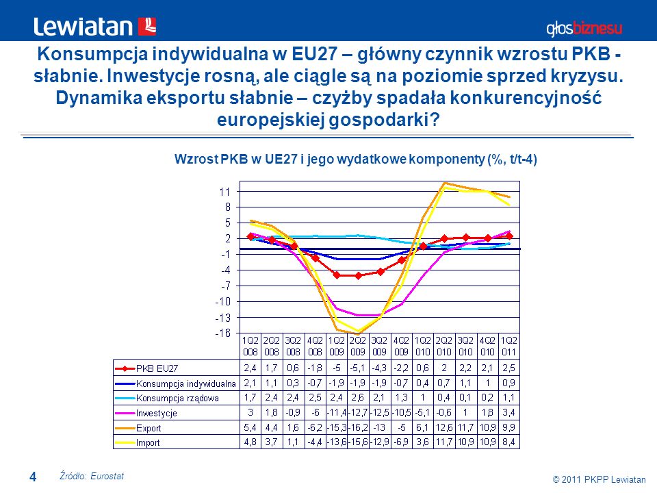 4 © 2011 PKPP Lewiatan Konsumpcja indywidualna w EU27 – główny czynnik wzrostu PKB - słabnie.