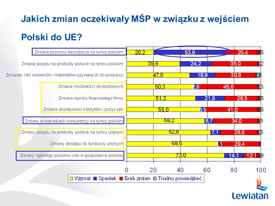 Czy przed wejściem Polski do UE MŚP oczekiwały zmian wynikających z akcesji