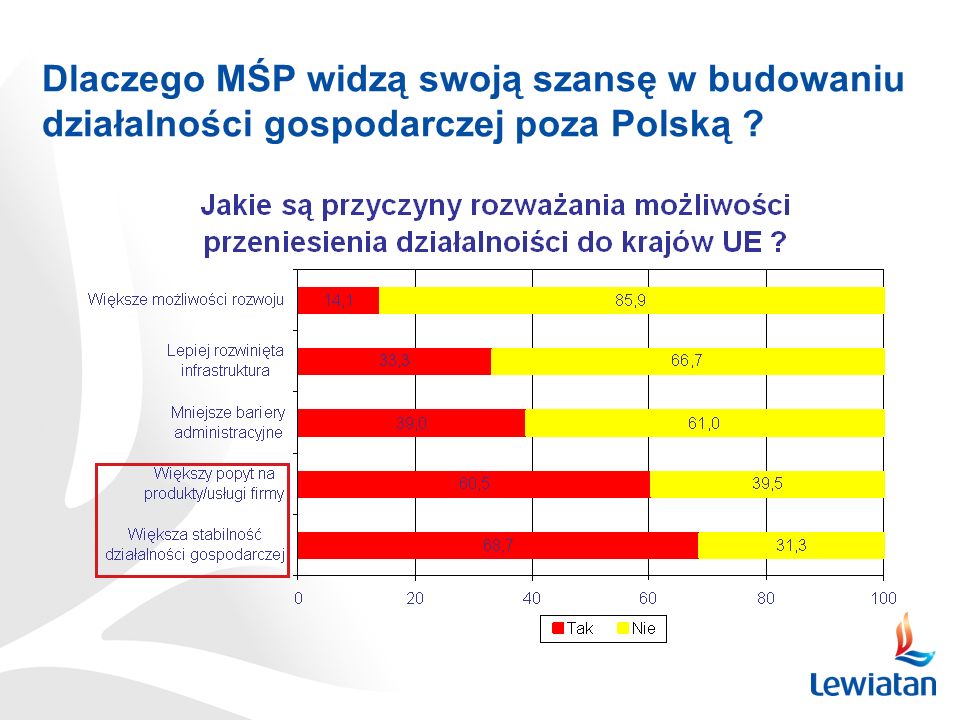 Czy MŚP widzą swoją szansę w budowaniu działalności gospodarczej poza Polską 318 tys. MŚP
