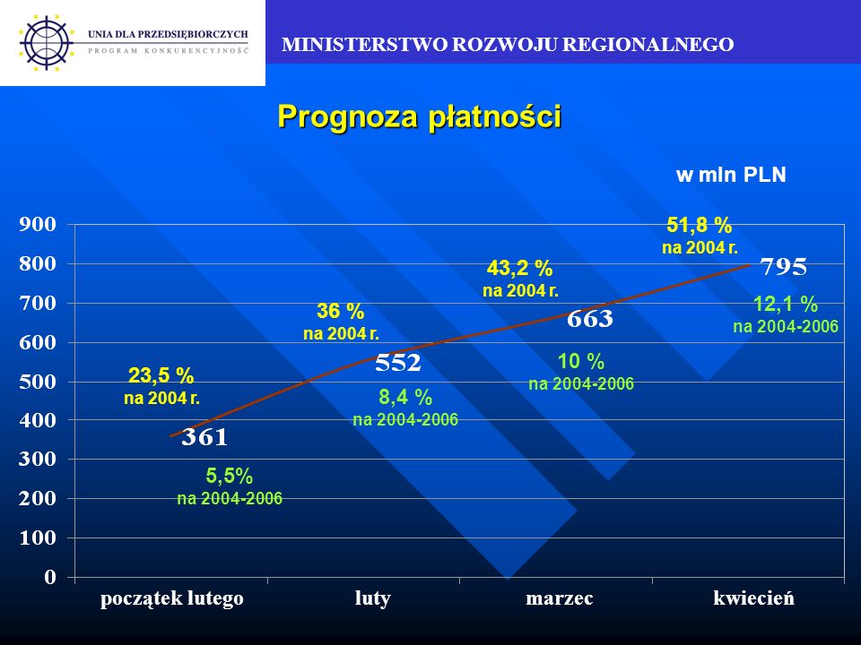 MINISTERSTWO ROZWOJU REGIONALNEGO Prognoza płatności w mln PLN 23,5 % na 2004 r.
