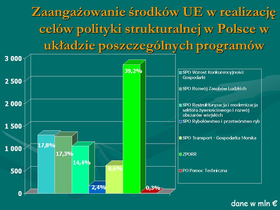 Zaangażowanie środków UE w realizację celów polityki strukturalnej w Polsce w układzie poszczególnych programów dane w mln