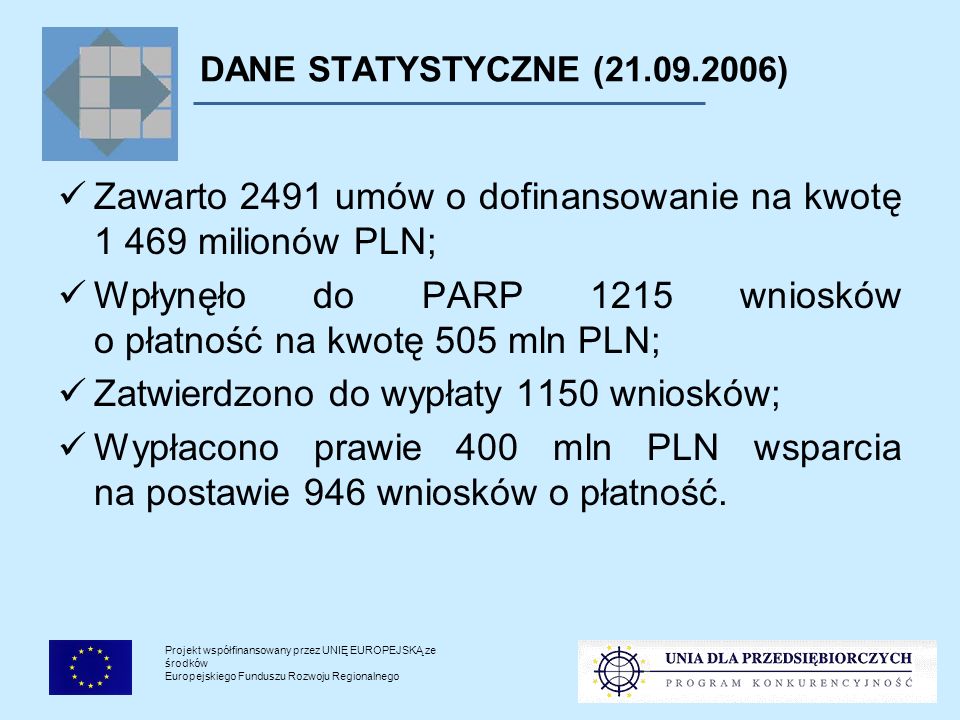 Projekt współfinansowany przez UNIĘ EUROPEJSKĄ ze środków Europejskiego Funduszu Rozwoju Regionalnego DANE STATYSTYCZNE ( ) Zawarto 2491 umów o dofinansowanie na kwotę milionów PLN; Wpłynęło do PARP 1215 wniosków o płatność na kwotę 505 mln PLN; Zatwierdzono do wypłaty 1150 wniosków; Wypłacono prawie 400 mln PLN wsparcia na postawie 946 wniosków o płatność.