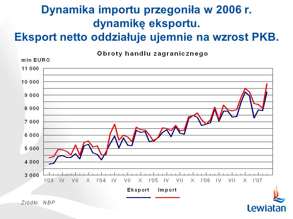 Dynamika importu przegoniła w 2006 r. dynamikę eksportu.