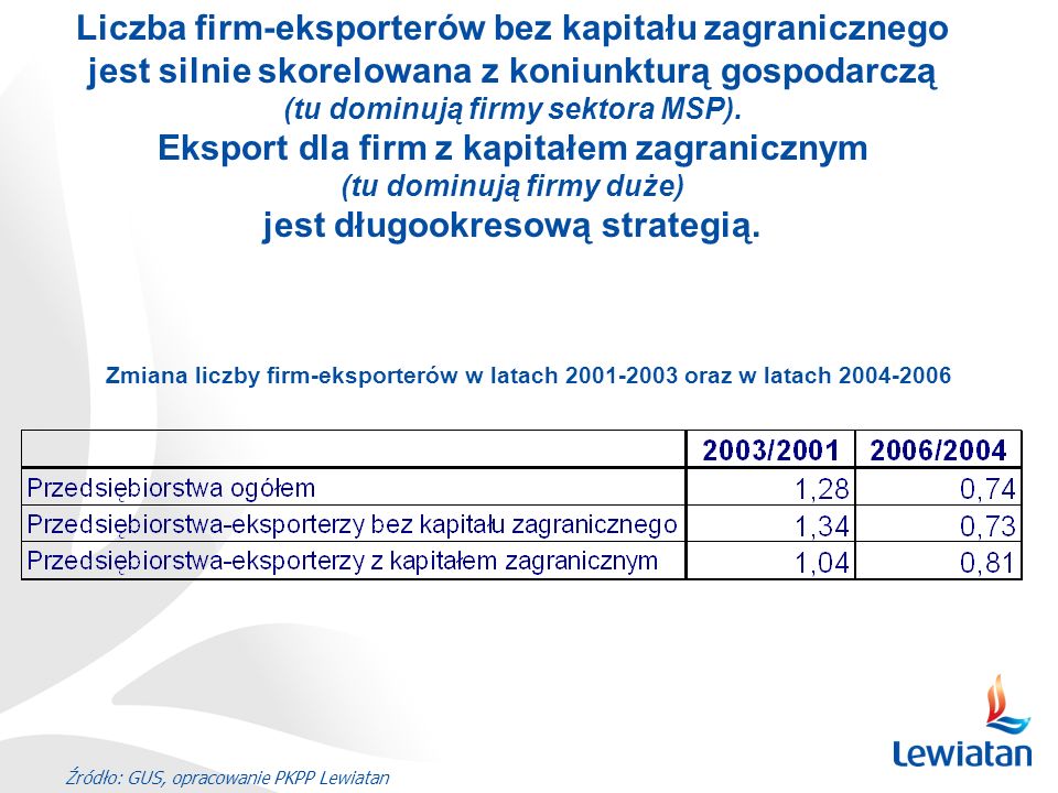 Źródło: GUS, opracowanie PKPP Lewiatan Liczba firm-eksporterów bez kapitału zagranicznego jest silnie skorelowana z koniunkturą gospodarczą (tu dominują firmy sektora MSP).
