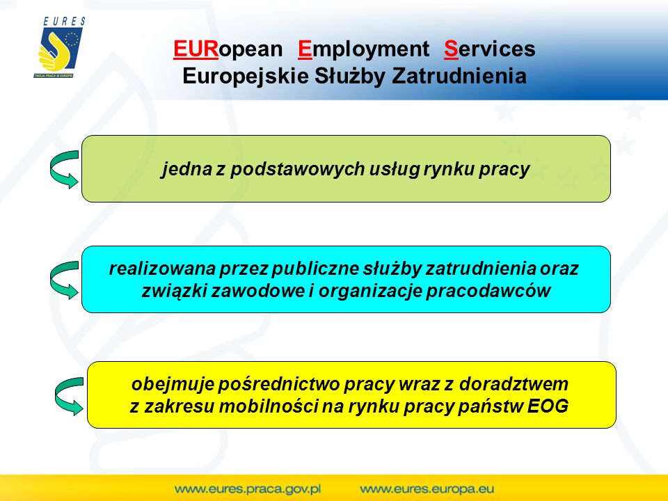 jedna z podstawowych usług rynku pracy realizowana przez publiczne służby zatrudnienia oraz związki zawodowe i organizacje pracodawców obejmuje pośrednictwo pracy wraz z doradztwem z zakresu mobilności na rynku pracy państw EOG EURopean Employment Services Europejskie Służby Zatrudnienia