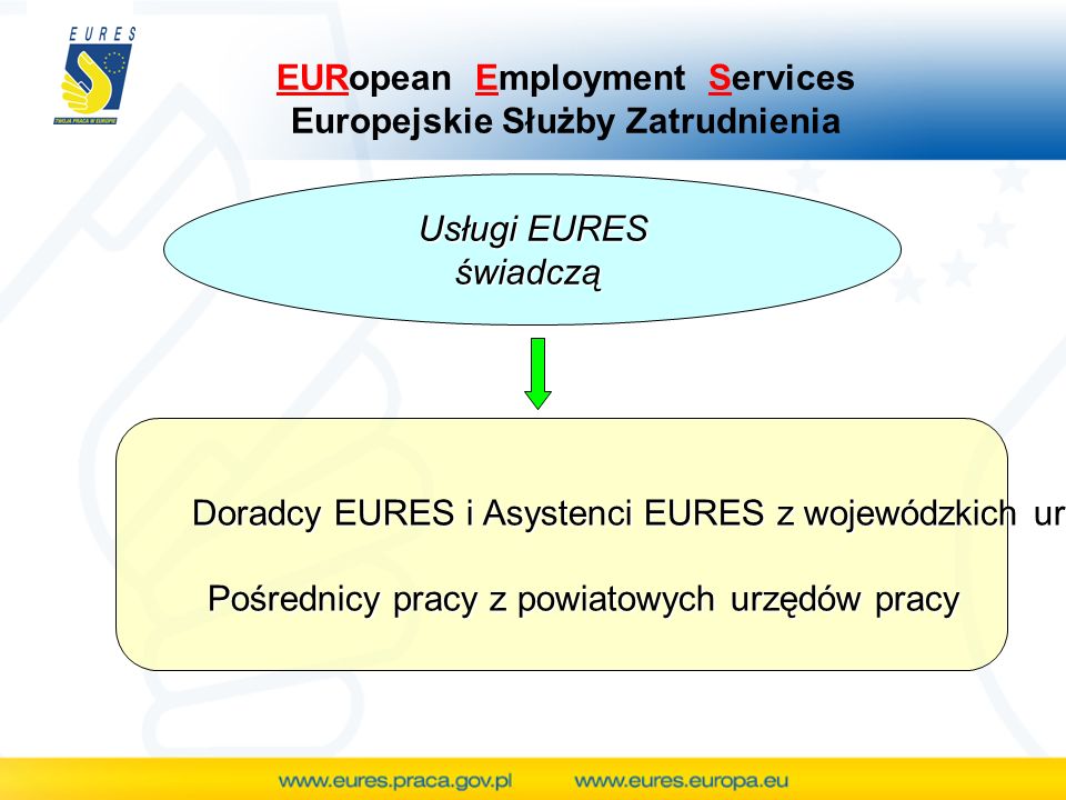 Doradcy EURES i Asystenci EURES z wojewódzkich urzędów pracy Doradcy EURES i Asystenci EURES z wojewódzkich urzędów pracy Pośrednicy pracy z powiatowych urzędów pracy Pośrednicy pracy z powiatowych urzędów pracy Usługi EURES świadczą EURopean Employment Services Europejskie Służby Zatrudnienia