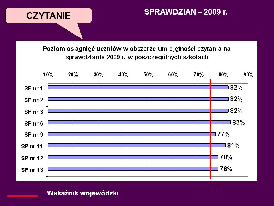 CZYTANIE Wskaźnik wojewódzki SPRAWDZIAN – 2009 r.