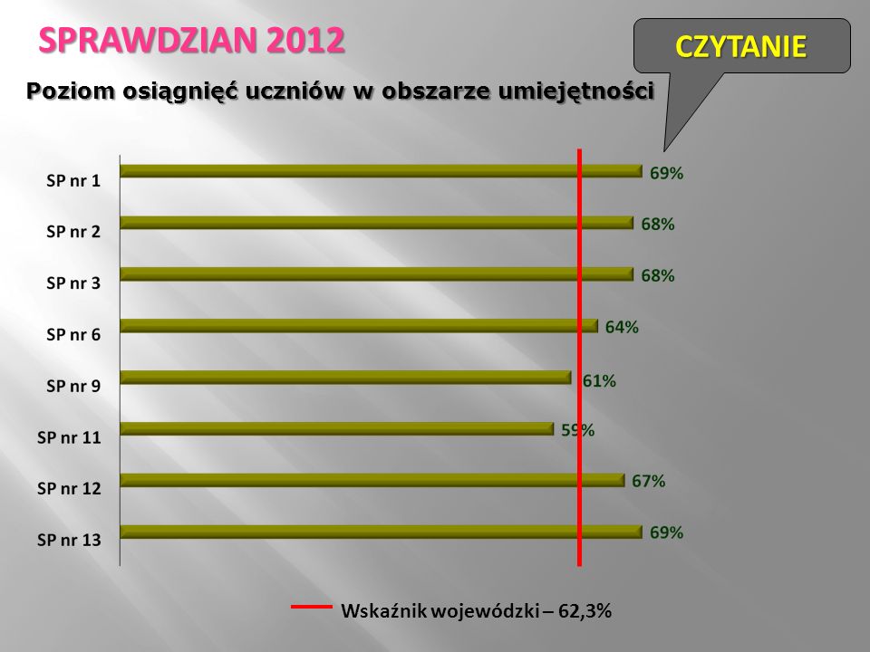 Wskaźnik wojewódzki – 62,3% CZYTANIE SPRAWDZIAN 2012 Poziom osiągnięć uczniów w obszarze umiejętności