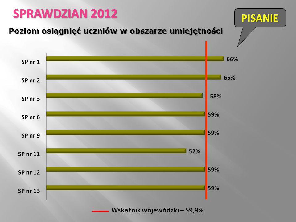 Wskaźnik wojewódzki – 59,9% PISANIE SPRAWDZIAN 2012 Poziom osiągnięć uczniów w obszarze umiejętności