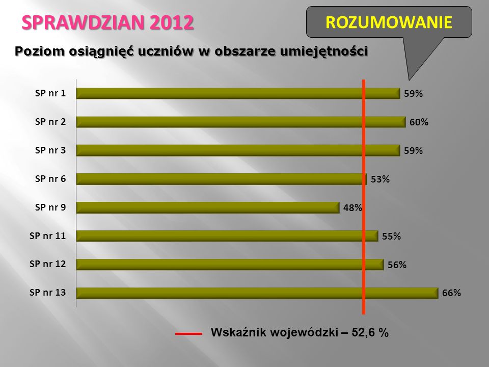 Wskaźnik wojewódzki – 52,6 % ROZUMOWANIE SPRAWDZIAN 2012 Poziom osiągnięć uczniów w obszarze umiejętności