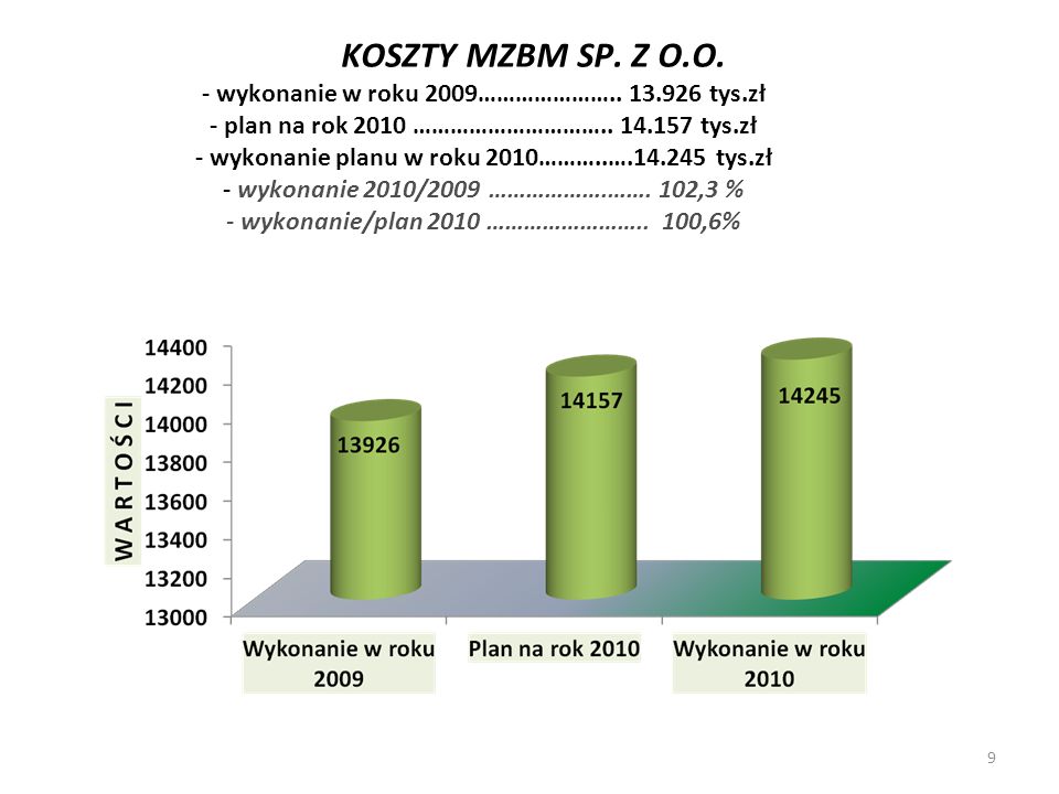 KOSZTY MZBM SP. Z O.O. - wykonanie w roku 2009…………………..