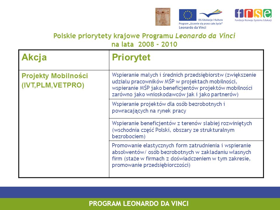 Polskie priorytety krajowe Programu Leonardo da Vinci na lata AkcjaPriorytet Projekty Mobilności (IVT,PLM,VETPRO) Wspieranie małych i średnich przedsiębiorstw (zwiększenie udziału pracowników MŚP w projektach mobilności, wspieranie MŚP jako beneficjentów projektów mobilności zarówno jako wnioskodawców jak i jako partnerów) Wspieranie projektów dla osób bezrobotnych i powracających na rynek pracy Wspieranie beneficjentów z terenów słabiej rozwiniętych (wschodnia część Polski, obszary ze strukturalnym bezrobociem) Promowanie elastycznych form zatrudnienia i wspieranie absolwentów/ osób bezrobotnych w zakładaniu własnych firm (staże w firmach z doświadczeniem w tym zakresie, promowanie przedsiębiorczości)