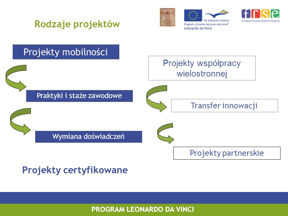 PROGRAM LEONARDO DA VINCI Rodzaje projektów Projekty mobilności Projekty współpracy wielostronnej Praktyki i staże zawodowe Wymiana doświadczeń Transfer innowacji Projekty partnerskie Projekty certyfikowane