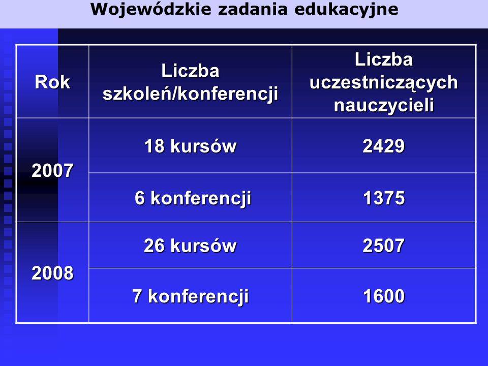 Wojewódzkie zadania edukacyjne Rok Liczba szkoleń/konferencji Liczba uczestniczących nauczycieli kursów konferencji 6 konferencji kursów konferencji 1600