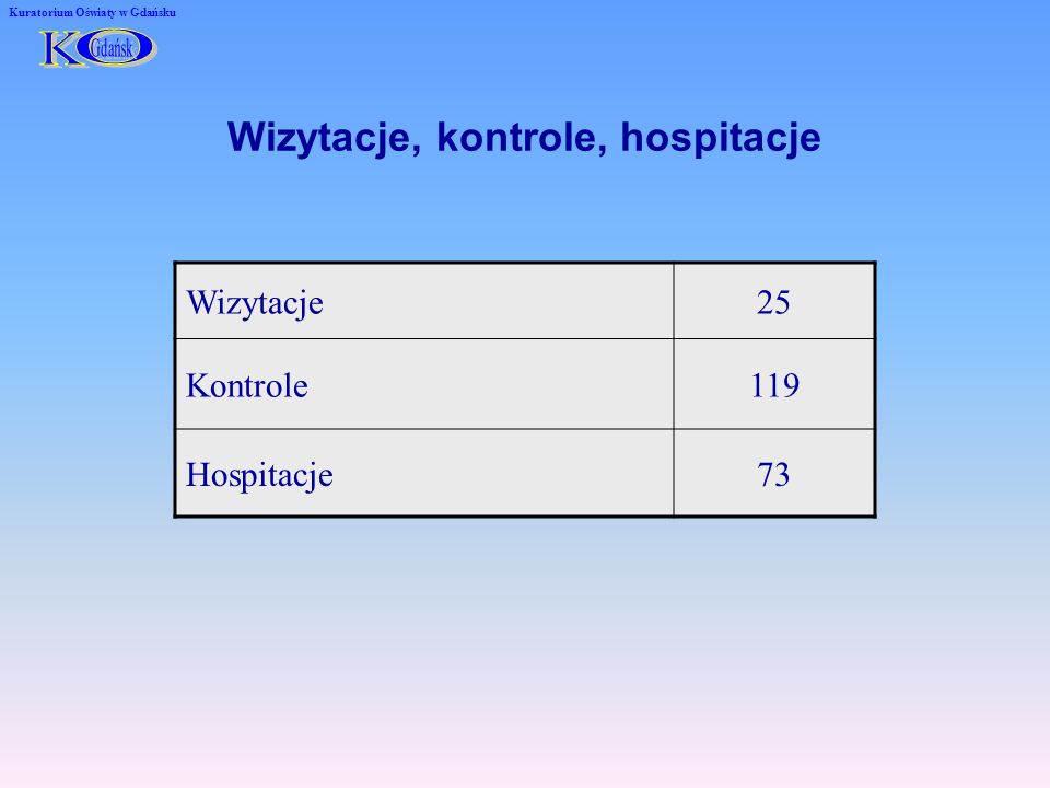 Wizytacje, kontrole, hospitacje Wizytacje25 Kontrole119 Hospitacje73 Kuratorium Oświaty w Gdańsku
