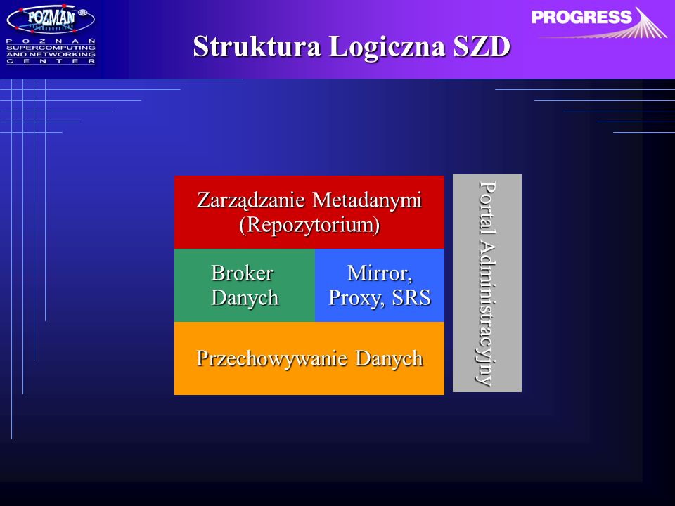 Struktura Logiczna SZD Zarządzanie Metadanymi (Repozytorium) BrokerDanych Przechowywanie Danych Mirror, Proxy, SRS Portal Administracyjny