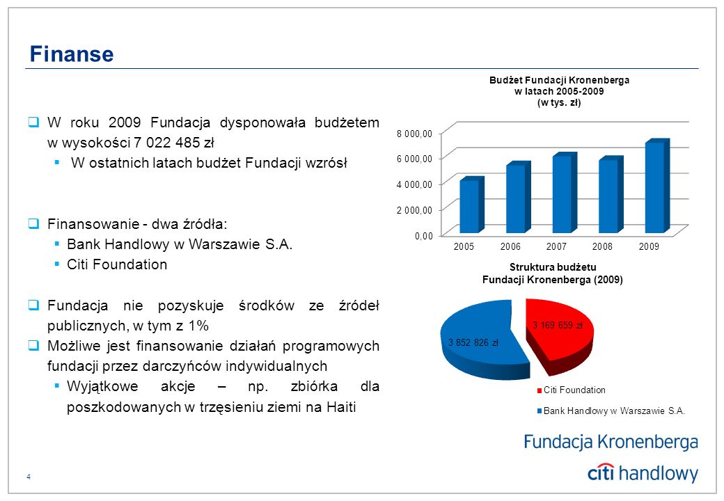4 W roku 2009 Fundacja dysponowała budżetem w wysokości zł W ostatnich latach budżet Fundacji wzrósł Finansowanie - dwa źródła: Bank Handlowy w Warszawie S.A.