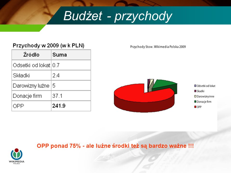 Budżet - przychody OPP ponad 75% - ale luźne środki też są bardzo ważne !!!