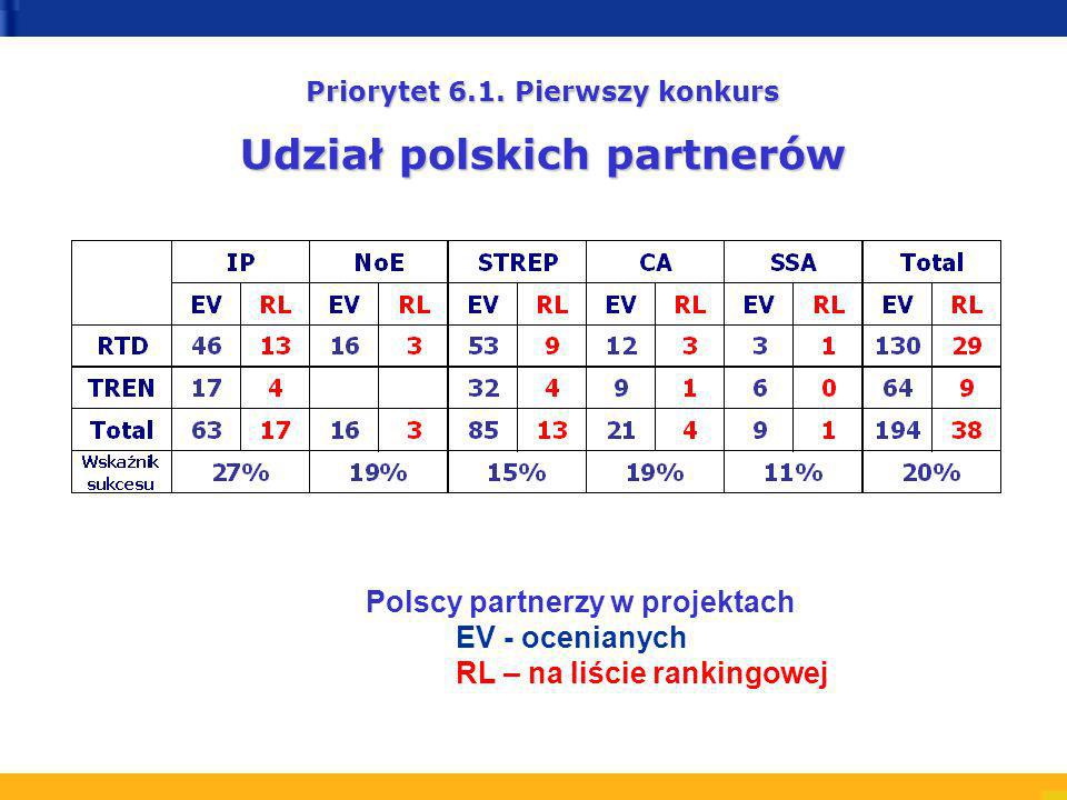 Polscy partnerzy w projektach EV - ocenianych RL – na liście rankingowej Priorytet 6.1.