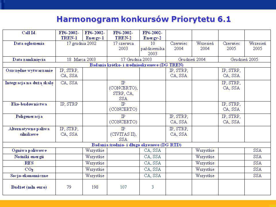 Harmonogram konkursów Priorytetu 6.1