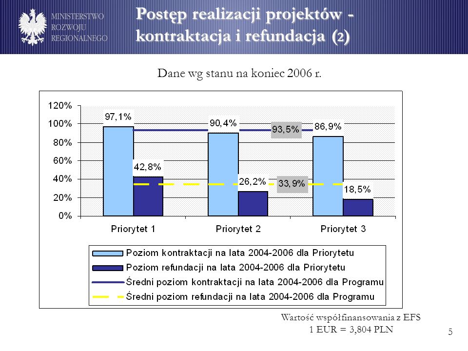 Postęp realizacji projektów - kontraktacja i refundacja ( 2 ) Wartość współfinansowania z EFS 1 EUR = 3,804 PLN Dane wg stanu na koniec 2006 r.