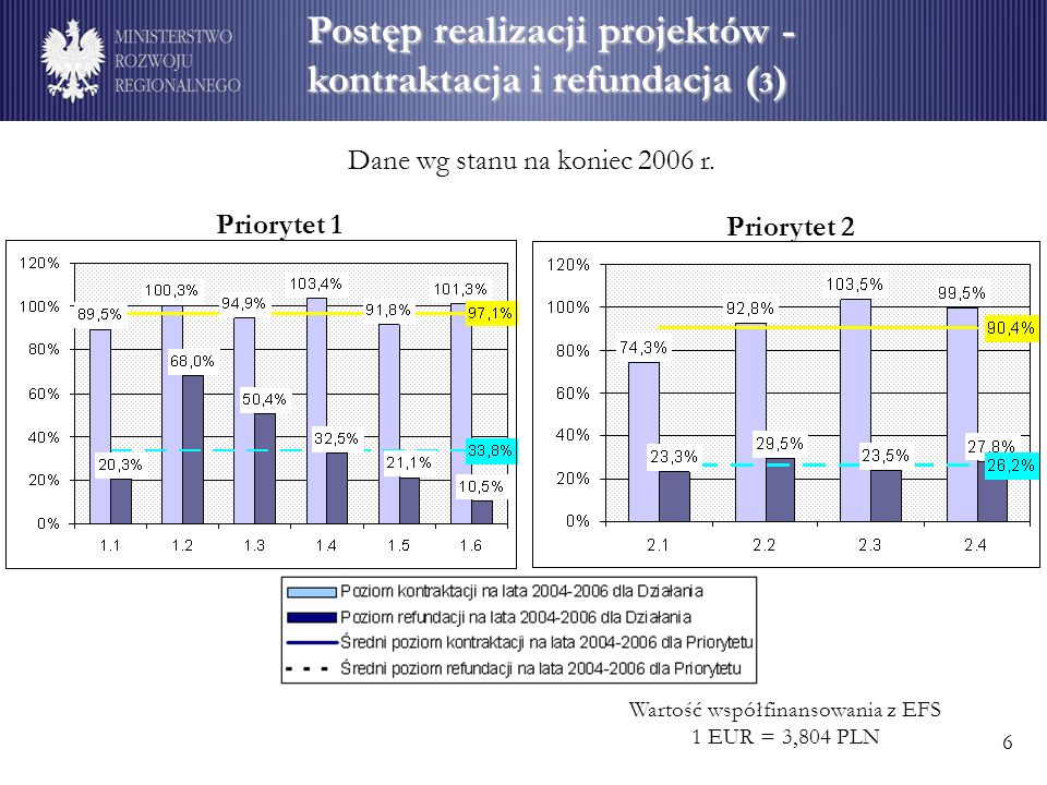 Postęp realizacji projektów - kontraktacja i refundacja ( 3 ) Wartość współfinansowania z EFS 1 EUR = 3,804 PLN Dane wg stanu na koniec 2006 r.