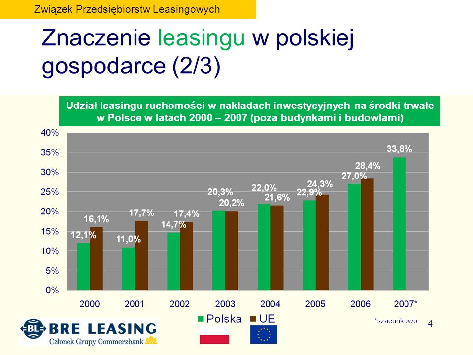 4 Znaczenie leasingu w polskiej gospodarce (2/3) Udział leasingu ruchomości w nakładach inwestycyjnych na środki trwałe w Polsce w latach 2000 – 2007 (poza budynkami i budowlami) Związek Przedsiębiorstw Leasingowych *szacunkowo