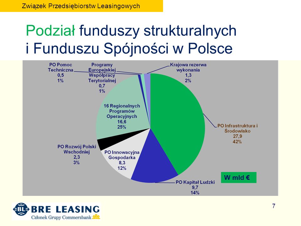 Podział funduszy strukturalnych i Funduszu Spójności w Polsce W mld 7 Związek Przedsiębiorstw Leasingowych