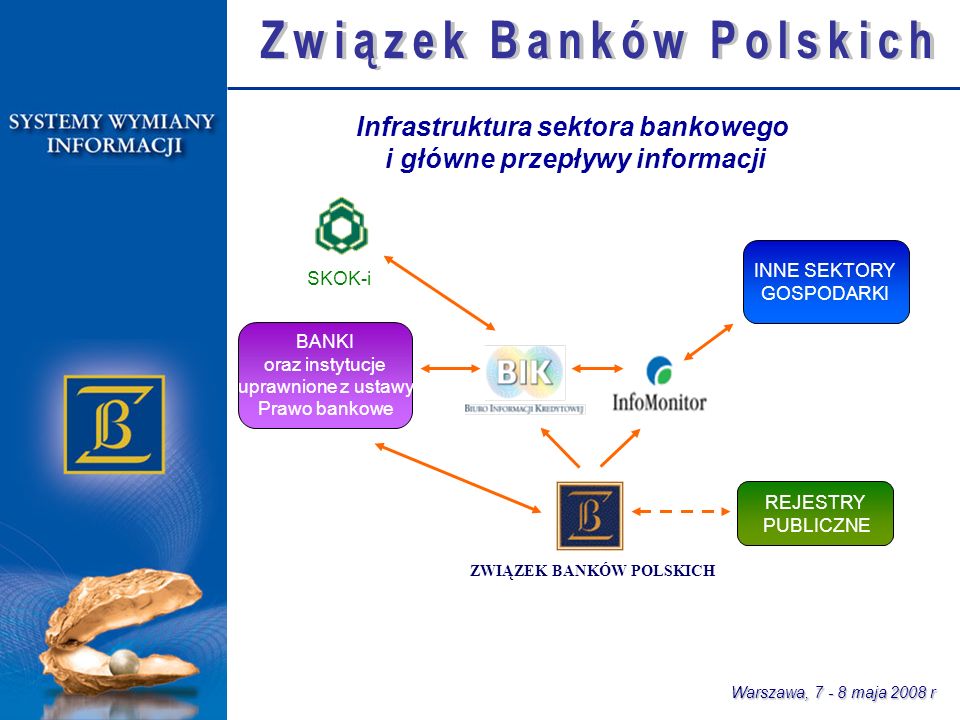 Warszawa, maja 2008 r INNE SEKTORY GOSPODARKI BANKI oraz instytucje uprawnione z ustawy Prawo bankowe REJESTRY PUBLICZNE SKOK-i ZWIĄZEK BANKÓW POLSKICH Infrastruktura sektora bankowego i główne przepływy informacji