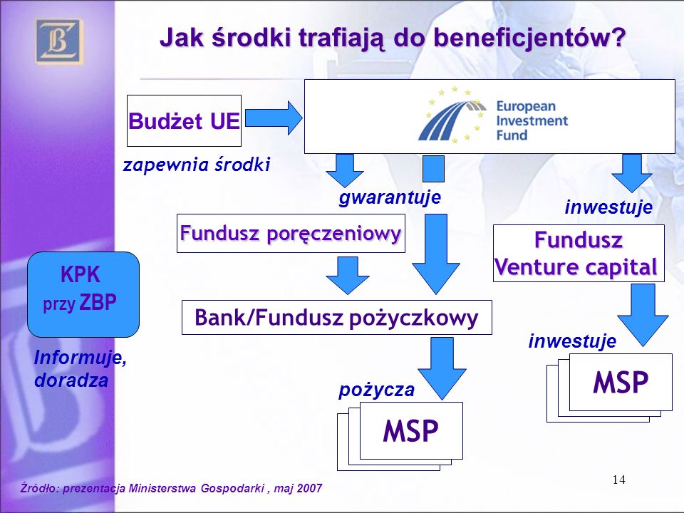 14 Bank/Fundusz pożyczkowy Fundusz Venture capital MSP inwestuje pożycza zapewnia środki Fundusz poręczeniowy gwarantuje Budżet UE Jak środki trafiają do beneficjentów.