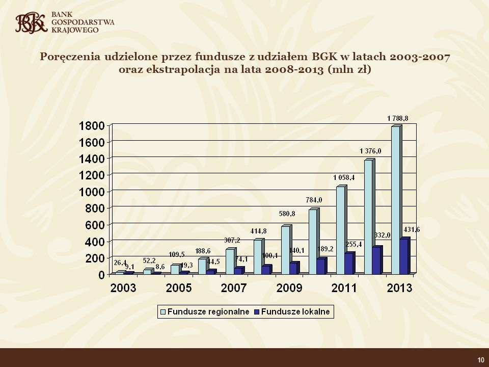10 Poręczenia udzielone przez fundusze z udziałem BGK w latach oraz ekstrapolacja na lata (mln zł)