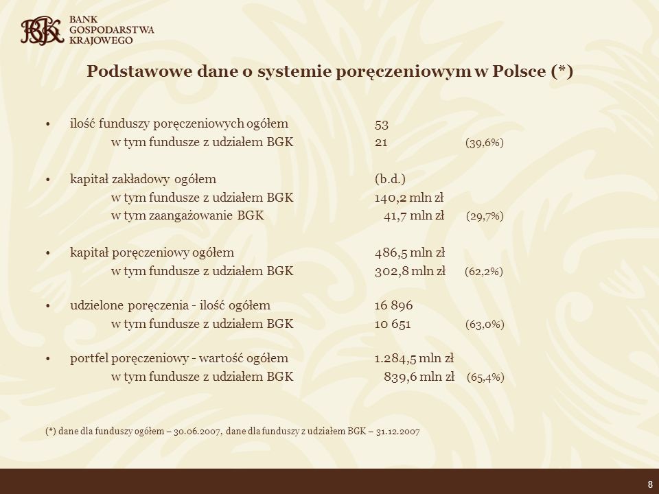 8 Podstawowe dane o systemie poręczeniowym w Polsce (*) ilość funduszy poręczeniowych ogółem53 w tym fundusze z udziałem BGK 21 (39,6%) kapitał zakładowy ogółem(b.d.) w tym fundusze z udziałem BGK140,2 mln zł w tym zaangażowanie BGK 41,7 mln zł (29,7%) kapitał poręczeniowy ogółem486,5 mln zł w tym fundusze z udziałem BGK302,8 mln zł (62,2%) udzielone poręczenia - ilość ogółem w tym fundusze z udziałem BGK (63,0%) portfel poręczeniowy - wartość ogółem1.284,5 mln zł w tym fundusze z udziałem BGK 839,6 mln zł (65,4%) (*) dane dla funduszy ogółem – , dane dla funduszy z udziałem BGK –