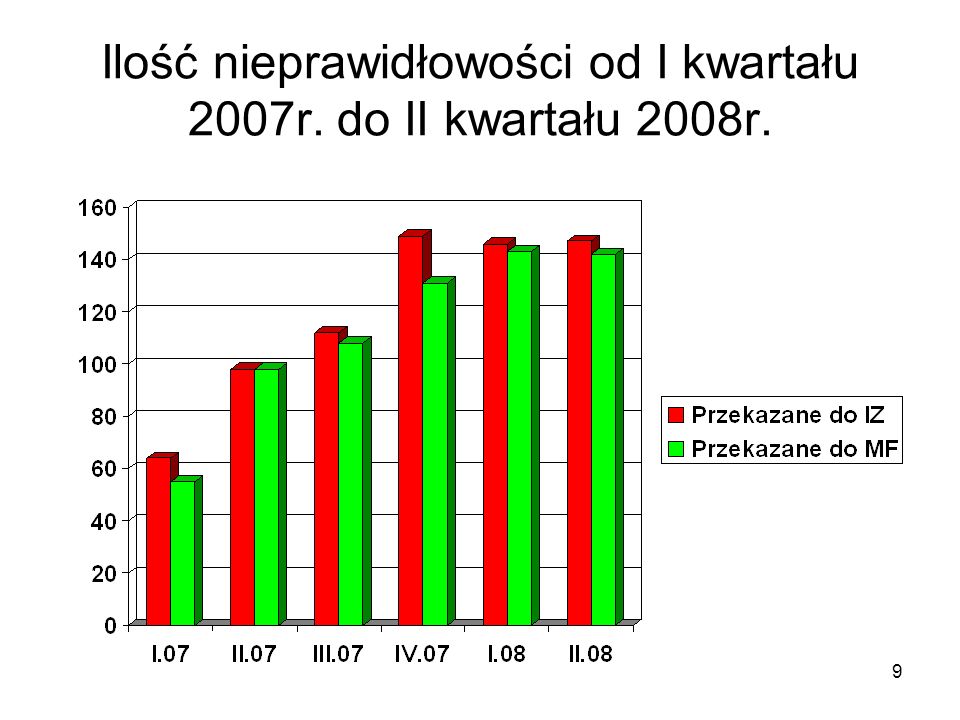 9 Ilość nieprawidłowości od I kwartału 2007r. do II kwartału 2008r.
